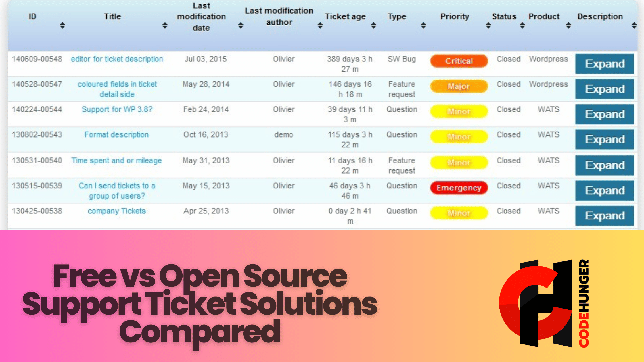Free vs Open Source Support Ticket Solutions Compared